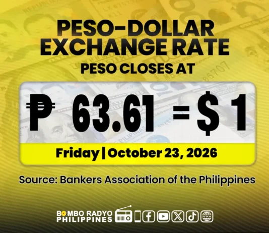 Piso bumagsak sa panibagong record low na P63.61 vs US Dollar