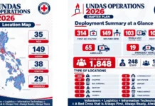 PH Red Cross, magde-deploy ng halos 2,000 personnel para sa Undas