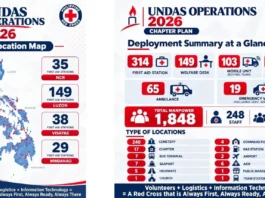 PH Red Cross, magde-deploy ng halos 2,000 personnel para sa Undas