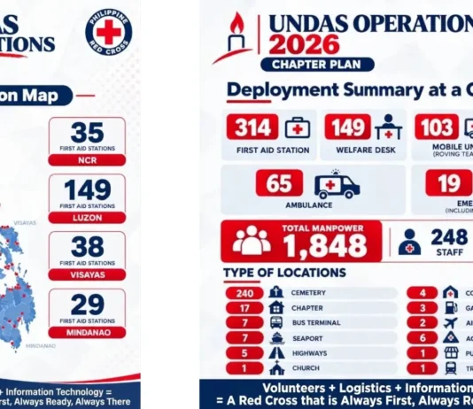PH Red Cross, magde-deploy ng halos 2,000 personnel para sa Undas