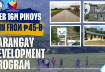 ‘Over 16-M Pinoys, gain from P45-B Barangay Development Program’