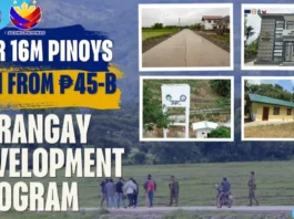 ‘Over 16-M Pinoys, gain from P45-B Barangay Development Program’