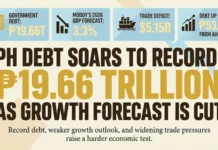 Utang ng PH, umakyat sa record high na P19.66 trillion