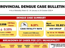 Capiz Provincial Health Office, nagpagwa sang Weekly Notifiable Diseases Case Bulletin kag Dengue Updates para sa Morbidity Week 42