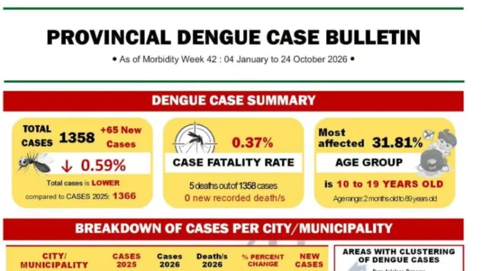 PHO DENGUE BULLETIN