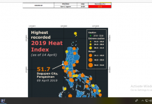 Pinakamataas na heat index ngayong taon, naitala sa Cagayan