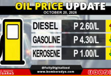 Presyo ng gasolina, bababa ng ₱4.30; diesel, tataas ng ₱2.60 kada litro epektibo bukas, October 20