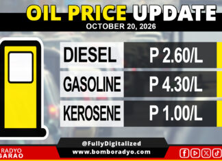 Presyo ng gasolina, bababa ng ₱4.30; diesel, tataas ng ₱2.60 kada litro epektibo bukas, October 20